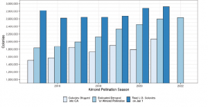 2022 Almond Pollination Outlook